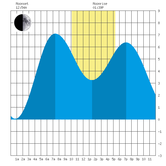 Albatross Anchorage tide chart for Thursday, December 29, 2022