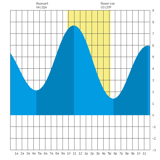 Albatross Anchorage tide chart for Saturday, December 3, 2022