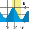 Albatross Anchorage tide chart for Saturday, December 3, 2022