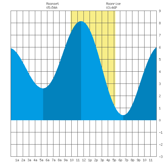 Albatross Anchorage tide chart for Sunday, December 4, 2022