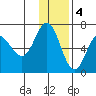 Albatross Anchorage tide chart for Sunday, December 4, 2022