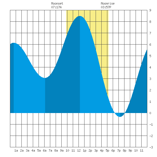 Albatross Anchorage tide chart for Monday, December 5, 2022