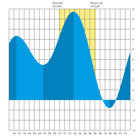 Albatross Anchorage tide chart for Tuesday, December 6, 2022