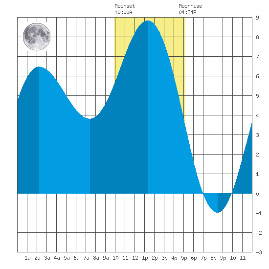 Albatross Anchorage tide chart for Wednesday, December 7, 2022