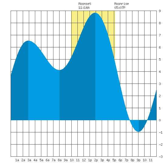 Albatross Anchorage tide chart for Thursday, December 8, 2022