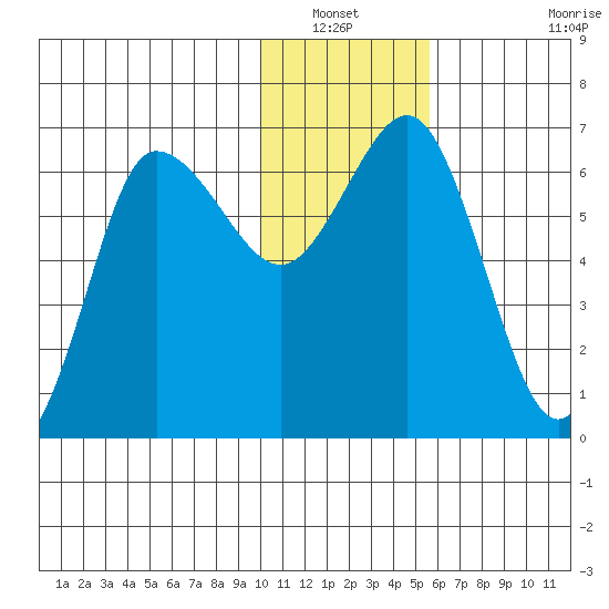 Albatross Anchorage tide chart for Wednesday, January 11, 2023