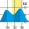 Albatross Anchorage tide chart for Wednesday, January 11, 2023