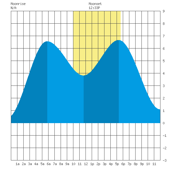 Albatross Anchorage tide chart for Thursday, January 12, 2023