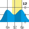Albatross Anchorage tide chart for Thursday, January 12, 2023