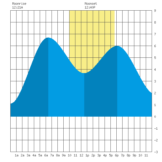 Albatross Anchorage tide chart for Friday, January 13, 2023