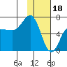 Albatross Anchorage tide chart for Wednesday, January 18, 2023