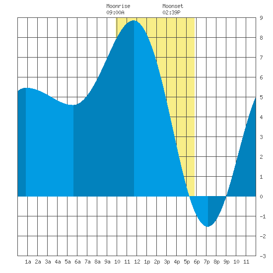 Albatross Anchorage tide chart for Thursday, January 19, 2023