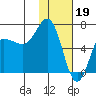 Albatross Anchorage tide chart for Thursday, January 19, 2023