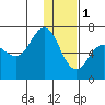 Albatross Anchorage tide chart for Sunday, January 1, 2023