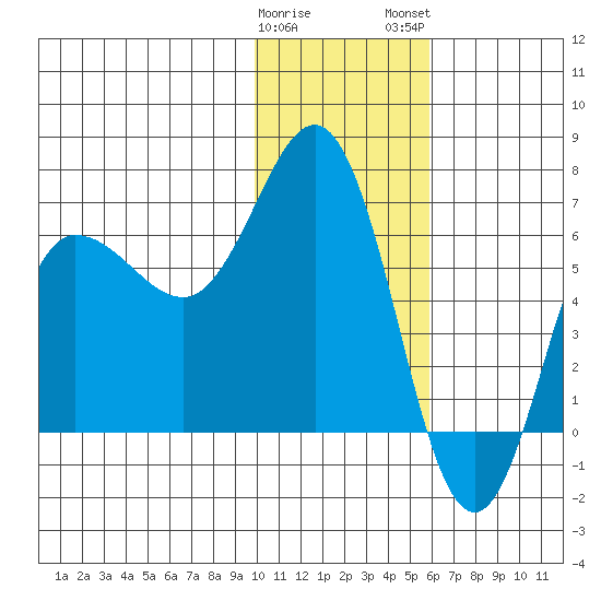 Albatross Anchorage tide chart for Friday, January 20, 2023