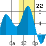 Albatross Anchorage tide chart for Sunday, January 22, 2023