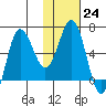 Albatross Anchorage tide chart for Tuesday, January 24, 2023