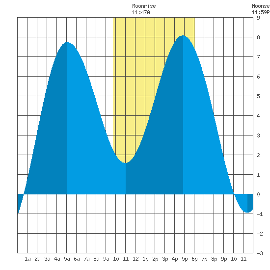Albatross Anchorage tide chart for Wednesday, January 25, 2023