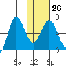 Albatross Anchorage tide chart for Thursday, January 26, 2023