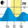 Albatross Anchorage tide chart for Saturday, January 28, 2023