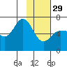 Albatross Anchorage tide chart for Sunday, January 29, 2023