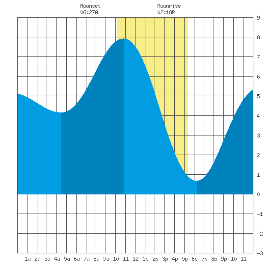 Albatross Anchorage tide chart for Monday, January 2, 2023