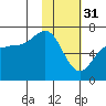 Albatross Anchorage tide chart for Tuesday, January 31, 2023