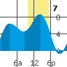 Albatross Anchorage tide chart for Saturday, January 7, 2023