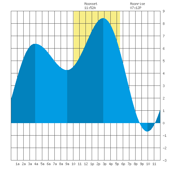 Albatross Anchorage tide chart for Sunday, January 8, 2023