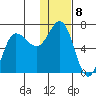 Albatross Anchorage tide chart for Sunday, January 8, 2023