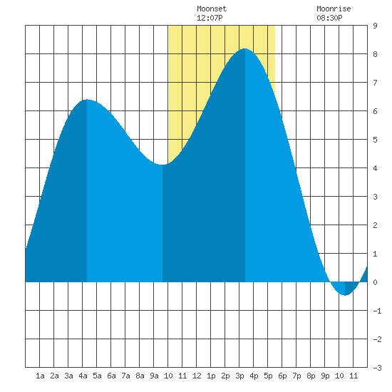 Albatross Anchorage tide chart for Monday, January 9, 2023