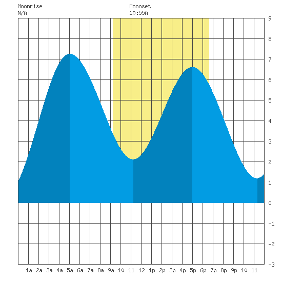Albatross Anchorage tide chart for Friday, February 10, 2023