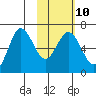 Albatross Anchorage tide chart for Friday, February 10, 2023