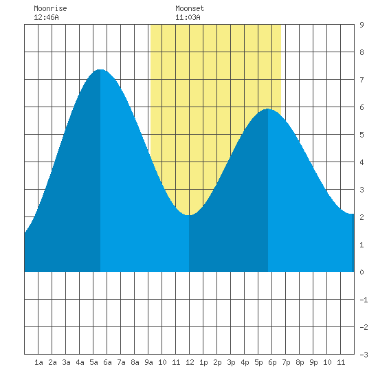 Albatross Anchorage tide chart for Saturday, February 11, 2023