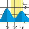 Albatross Anchorage tide chart for Saturday, February 11, 2023
