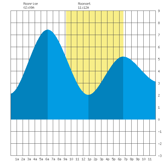Albatross Anchorage tide chart for Sunday, February 12, 2023