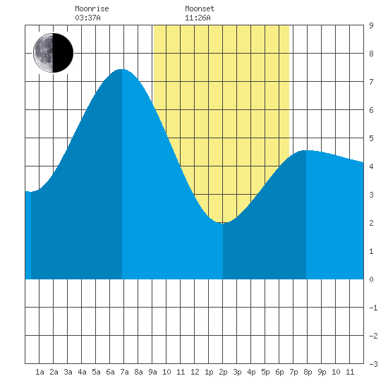 Albatross Anchorage tide chart for Monday, February 13, 2023