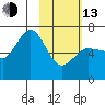 Albatross Anchorage tide chart for Monday, February 13, 2023