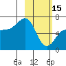 Albatross Anchorage tide chart for Wednesday, February 15, 2023
