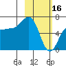 Albatross Anchorage tide chart for Thursday, February 16, 2023