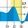 Albatross Anchorage tide chart for Friday, February 17, 2023