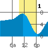 Albatross Anchorage tide chart for Wednesday, February 1, 2023