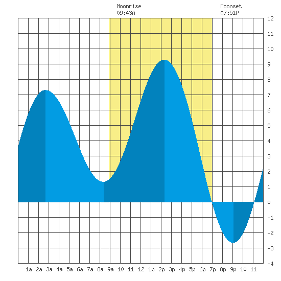 Albatross Anchorage tide chart for Monday, February 20, 2023