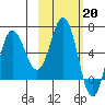 Albatross Anchorage tide chart for Monday, February 20, 2023