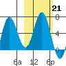 Albatross Anchorage tide chart for Tuesday, February 21, 2023
