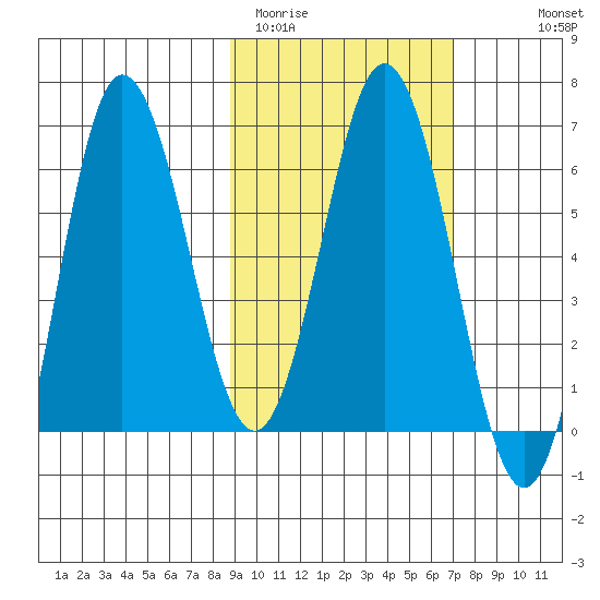 Albatross Anchorage tide chart for Wednesday, February 22, 2023