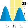 Albatross Anchorage tide chart for Thursday, February 23, 2023