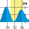 Albatross Anchorage tide chart for Friday, February 24, 2023