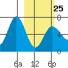 Albatross Anchorage tide chart for Saturday, February 25, 2023