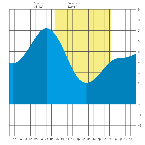 Albatross Anchorage tide chart for Monday, February 27, 2023